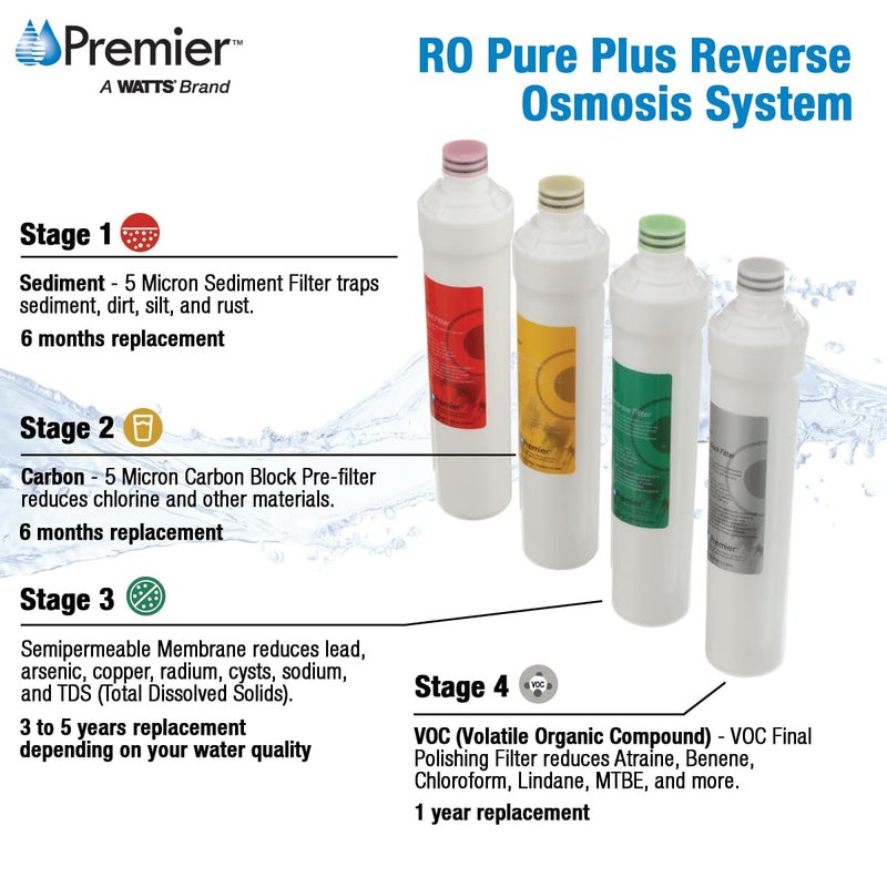Watts Premier RO Pure Plus 4-Pack Filtration Kit for 4 Stage Pure Plus/Zero Pure Plus Reverse Osmosis System, Push Button Water Filter Replacement, Sediment Filter, Carbon Pre-Filter, VOC, Membrane - Image 2